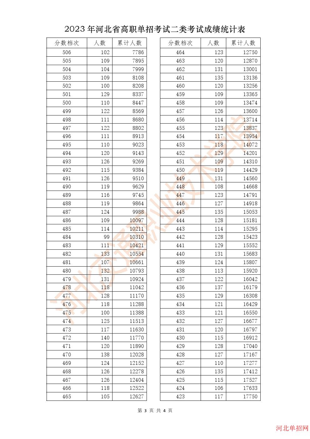 2023年河北省高职单招考试二类一分一档表 图3