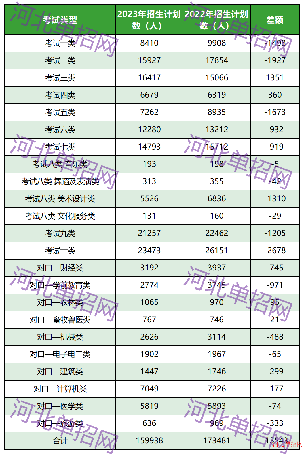 2023年河北省高职单招各考试类招生人数变化情况 图1