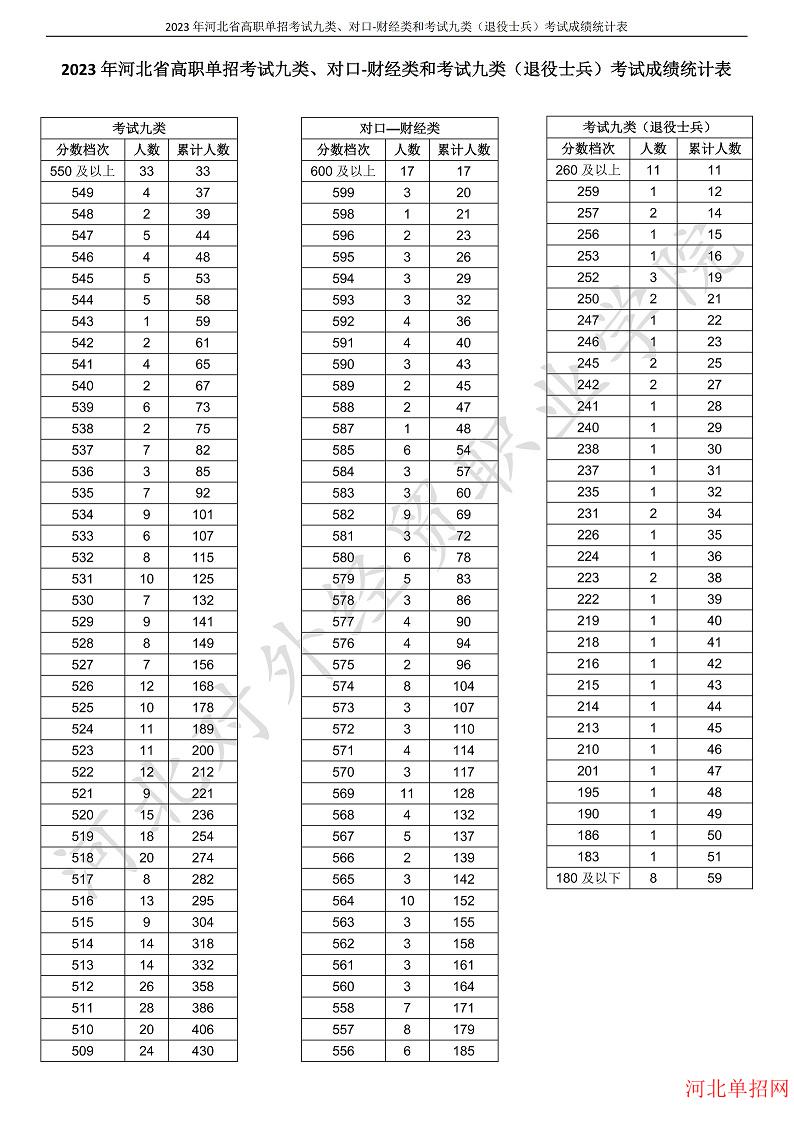 2023年河北省高职单招考试九类、对口-财经类和考试九类（退役士兵）考试一分一档表 图1