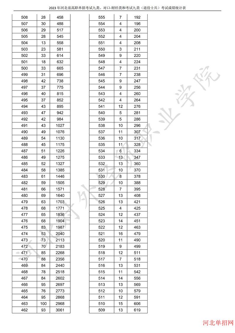2023年河北省高职单招考试九类、对口-财经类和考试九类（退役士兵）考试一分一档表 图2