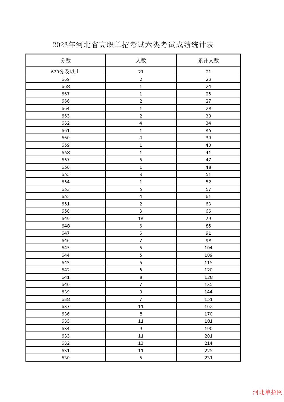 2023年河北省高职单招考试六类一分一档表 图1
