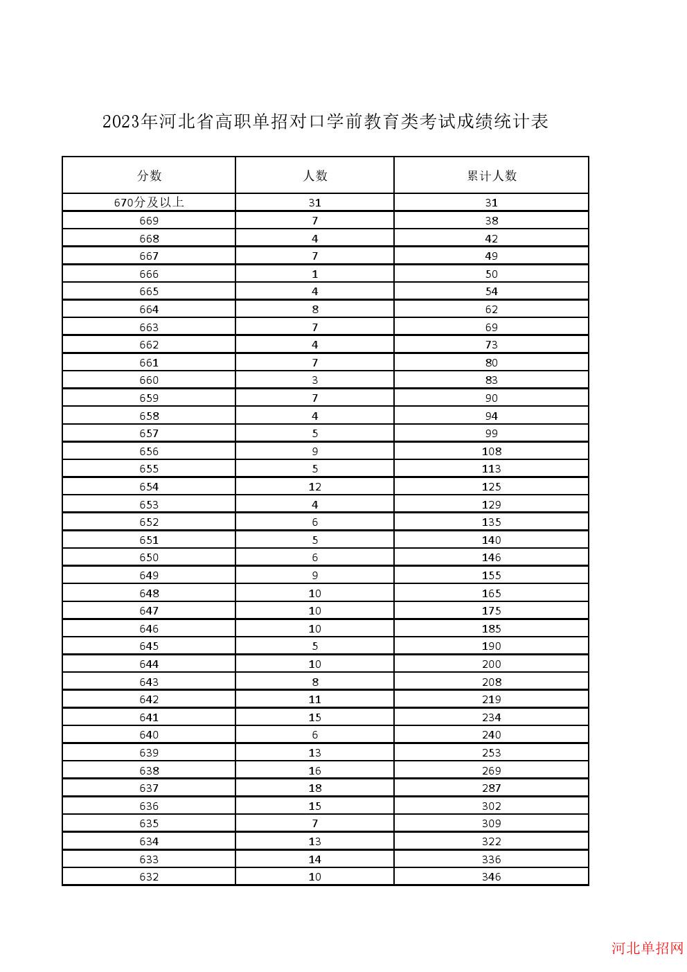 2023年河北省高职单招对口学前教育类一分一档表 图1