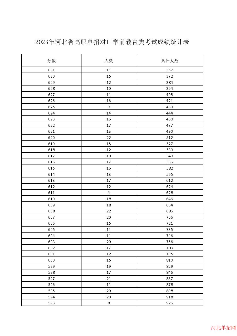 2023年河北省高职单招对口学前教育类一分一档表 图2