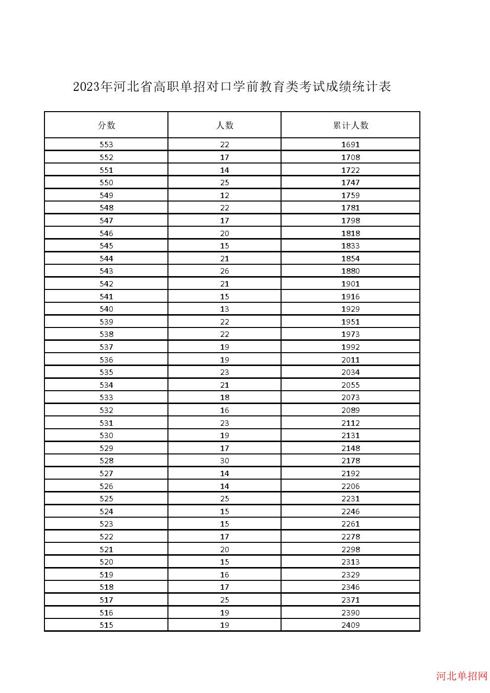 2023年河北省高职单招对口学前教育类一分一档表 图4