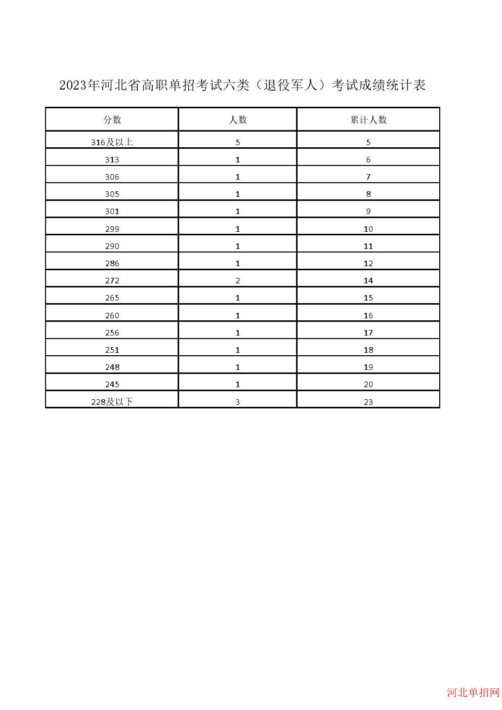 2023年河北省高职单招考试六类（退役军人）一分一档表 图1