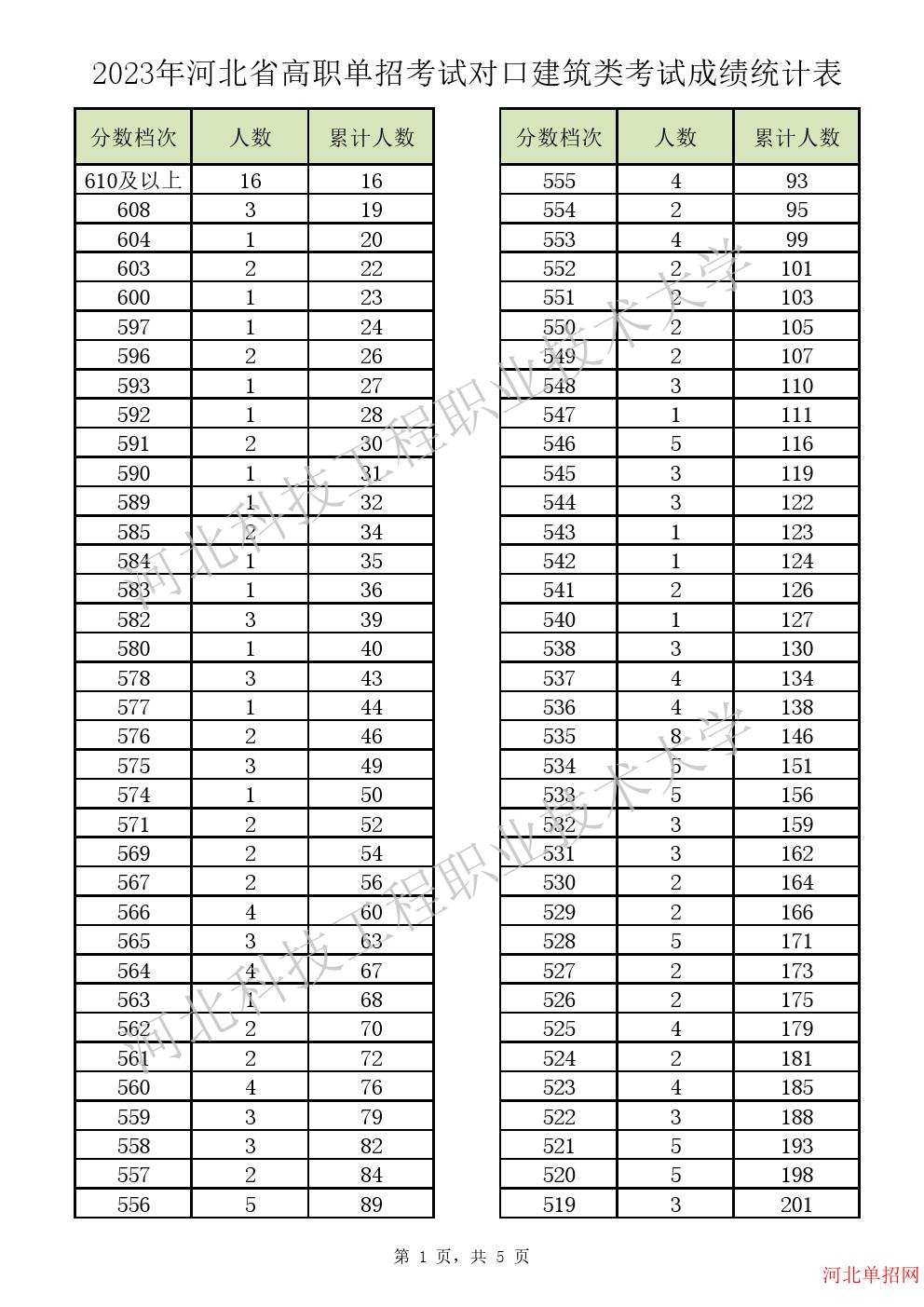 2023年河北省高职单招考试对口建筑类一分一档表 图1