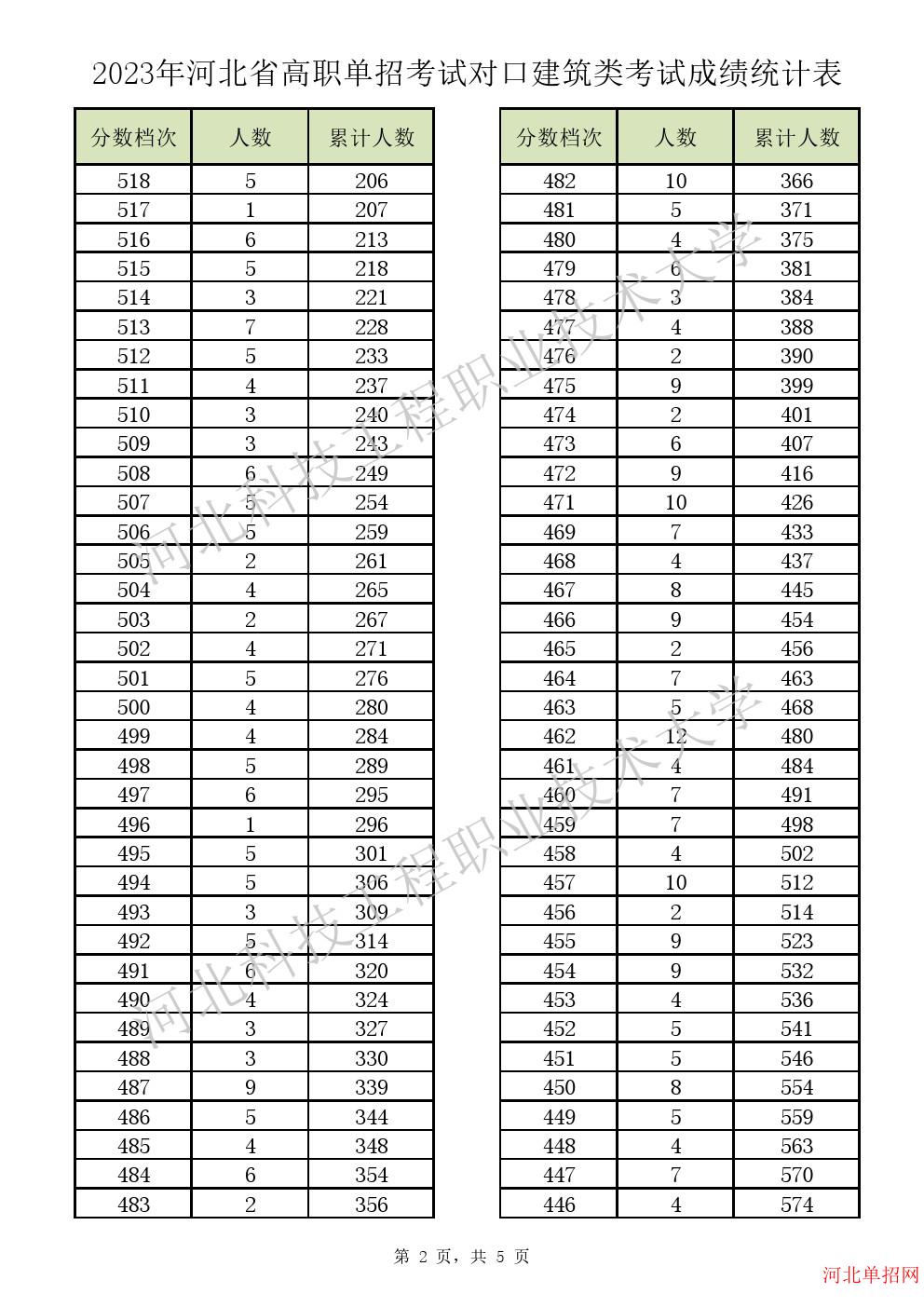 2023年河北省高职单招考试对口建筑类一分一档表 图2