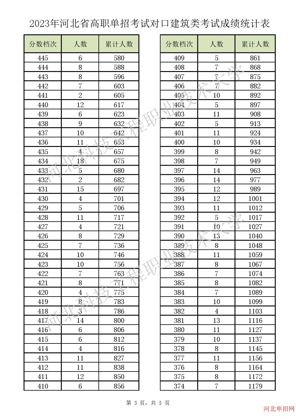 2023年河北省高职单招考试对口建筑类一分一档表 图3