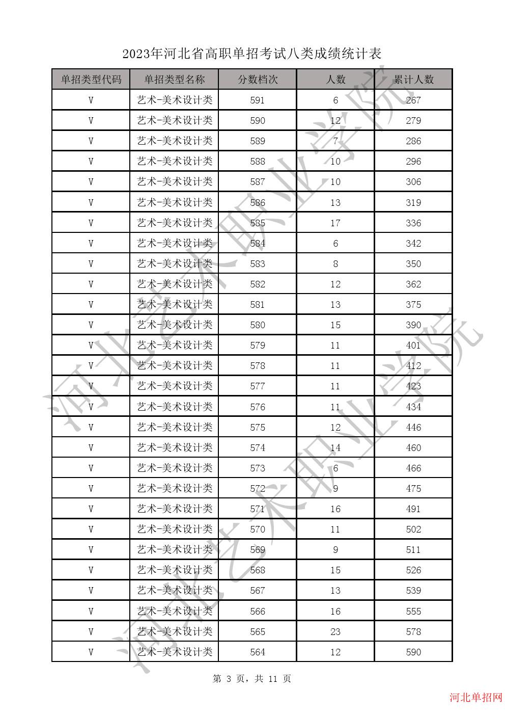 2023年河北省高职单招考试八类成绩统计表-V艺术-美术设计类一分一档表 图3