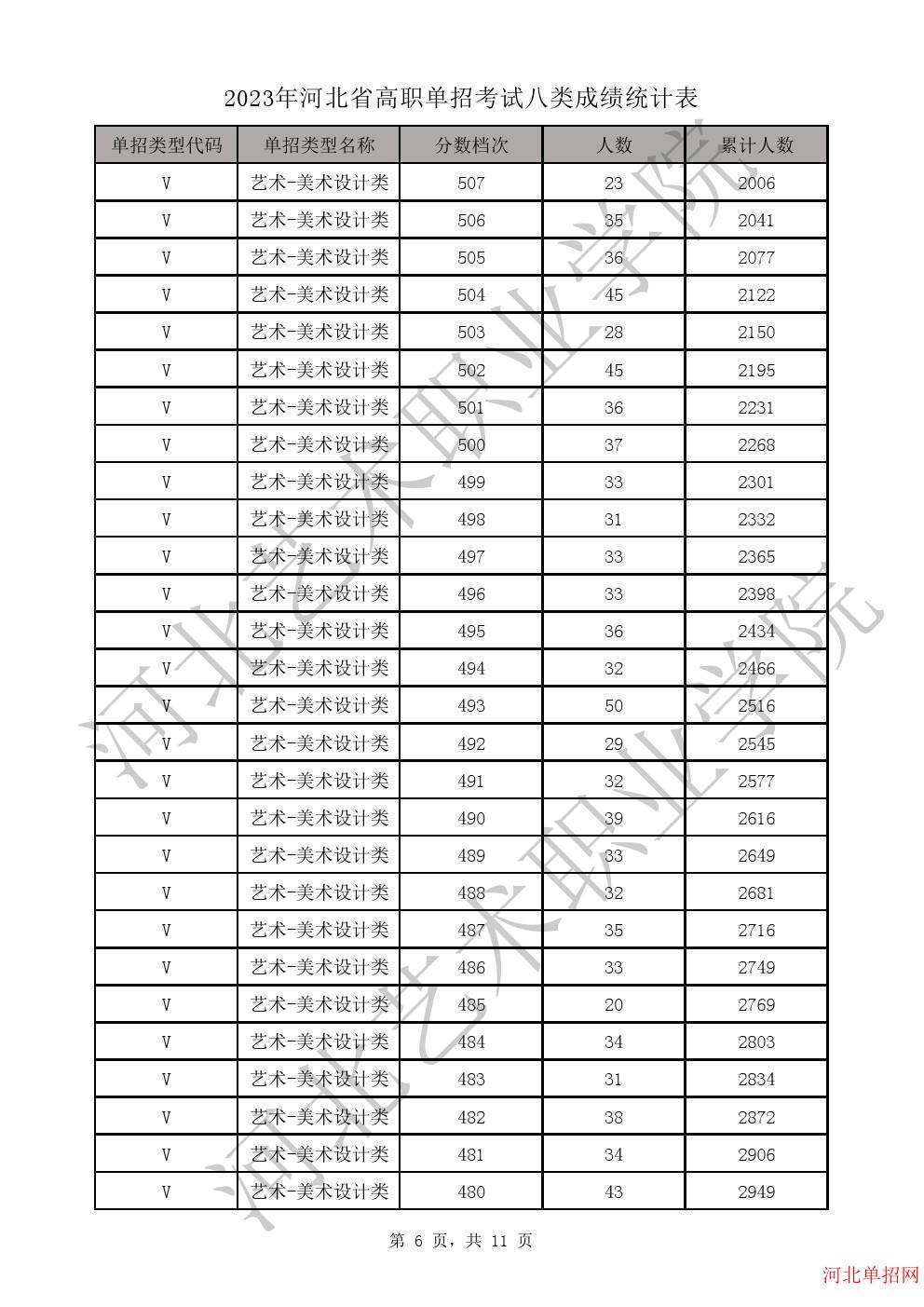 2023年河北省高职单招考试八类成绩统计表-V艺术-美术设计类一分一档表 图6