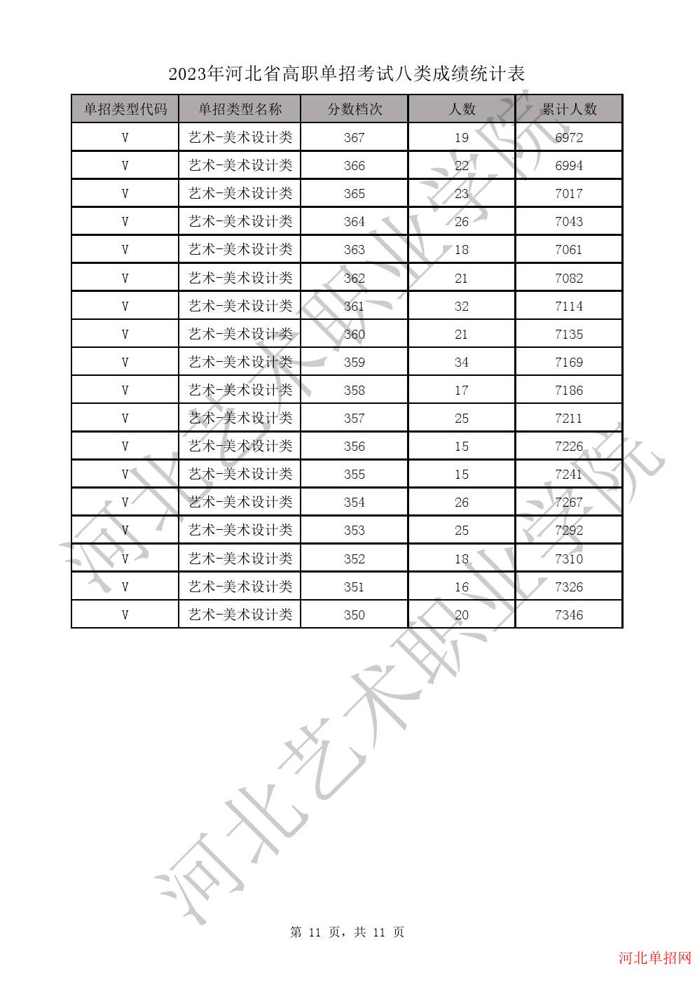 2023年河北省高职单招考试八类成绩统计表-V艺术-美术设计类一分一档表 图11
