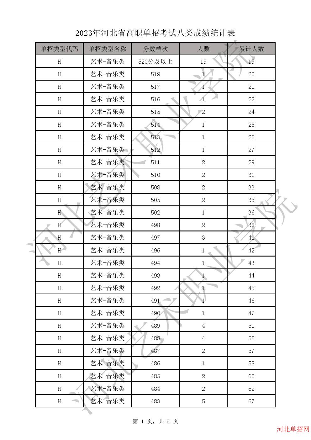 2023年河北省高职单招考试八类成绩统计表-H艺术-音乐类一分一档表 图1