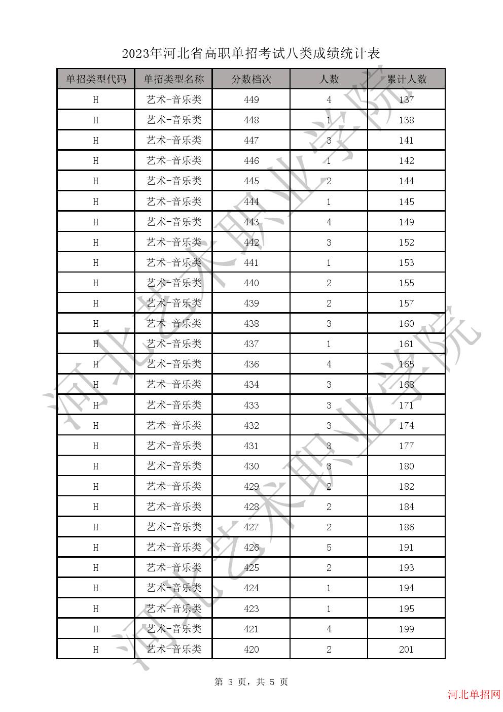 2023年河北省高职单招考试八类成绩统计表-H艺术-音乐类一分一档表 图3