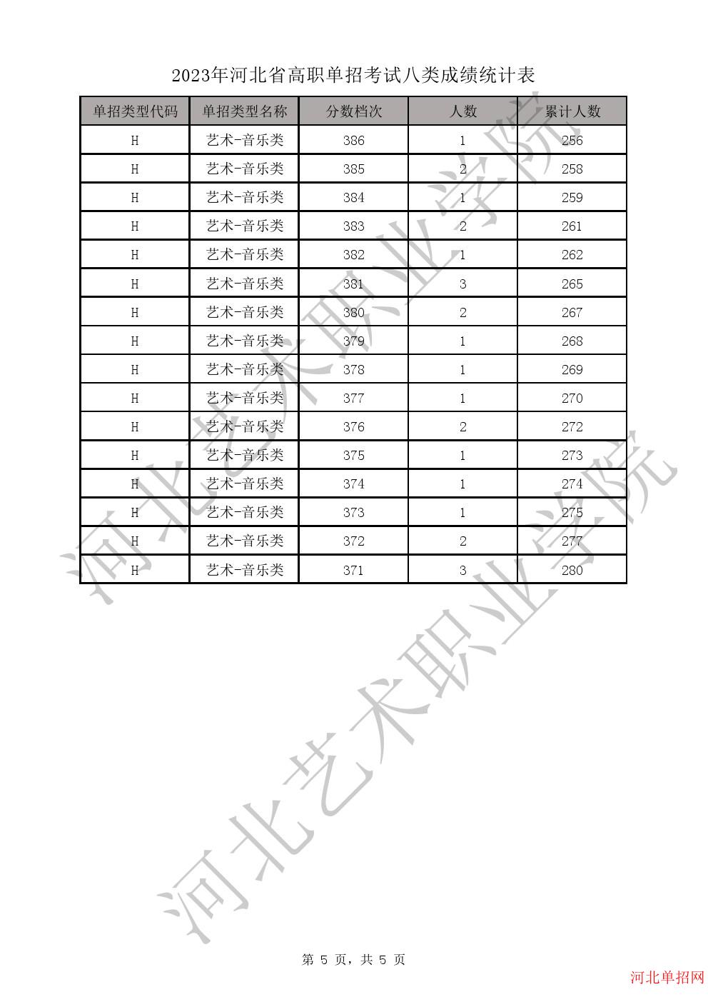 2023年河北省高职单招考试八类成绩统计表-H艺术-音乐类一分一档表 图5