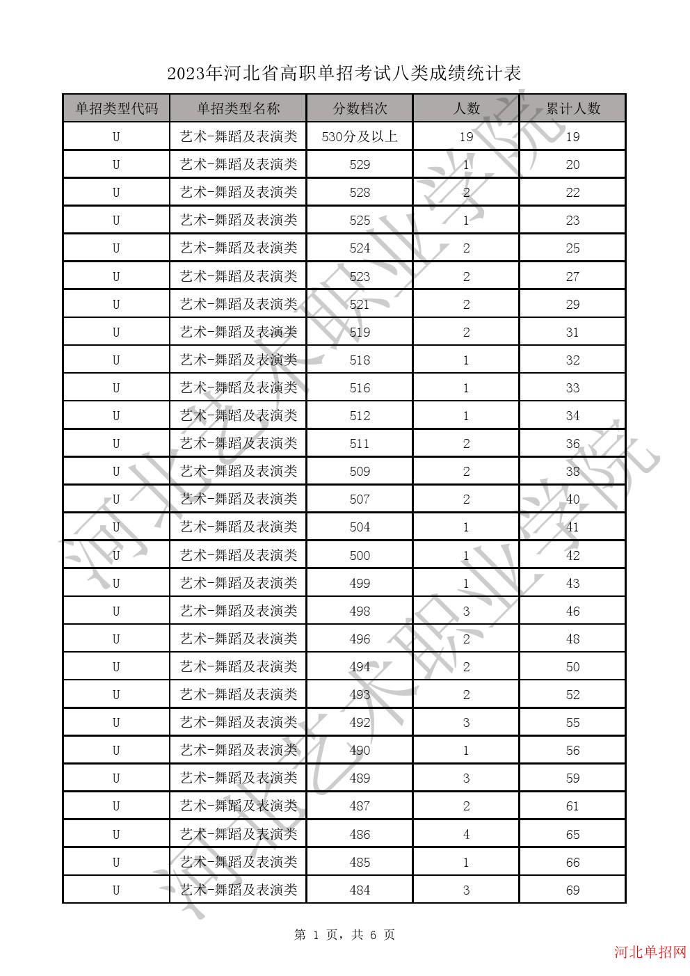 2023年河北省高职单招考试八类成绩统计表-U艺术-舞蹈及表演类一分一档表 图1