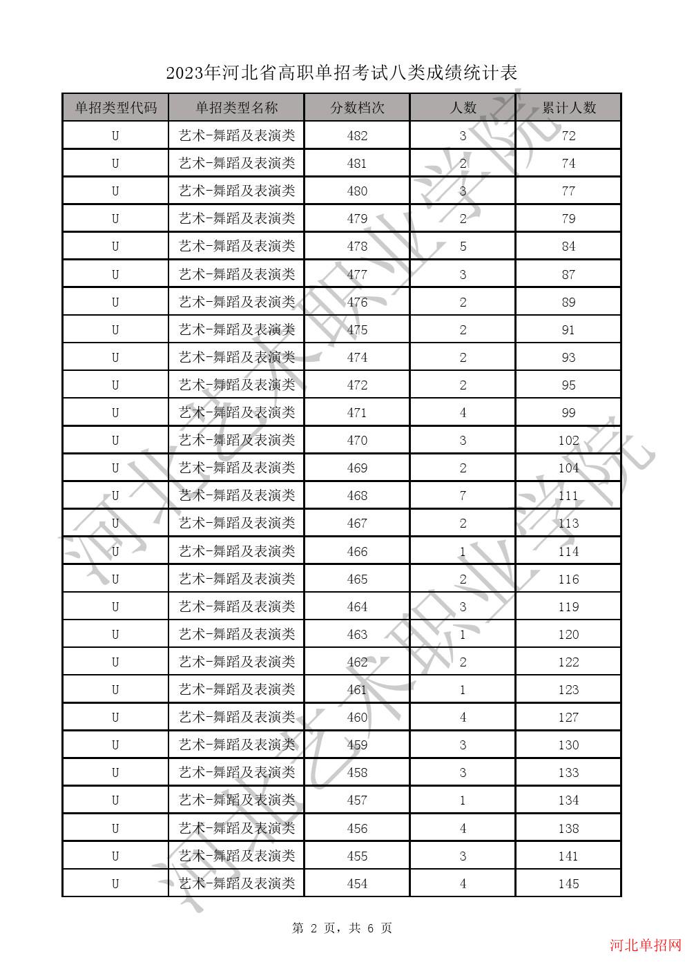 2023年河北省高职单招考试八类成绩统计表-U艺术-舞蹈及表演类一分一档表 图2