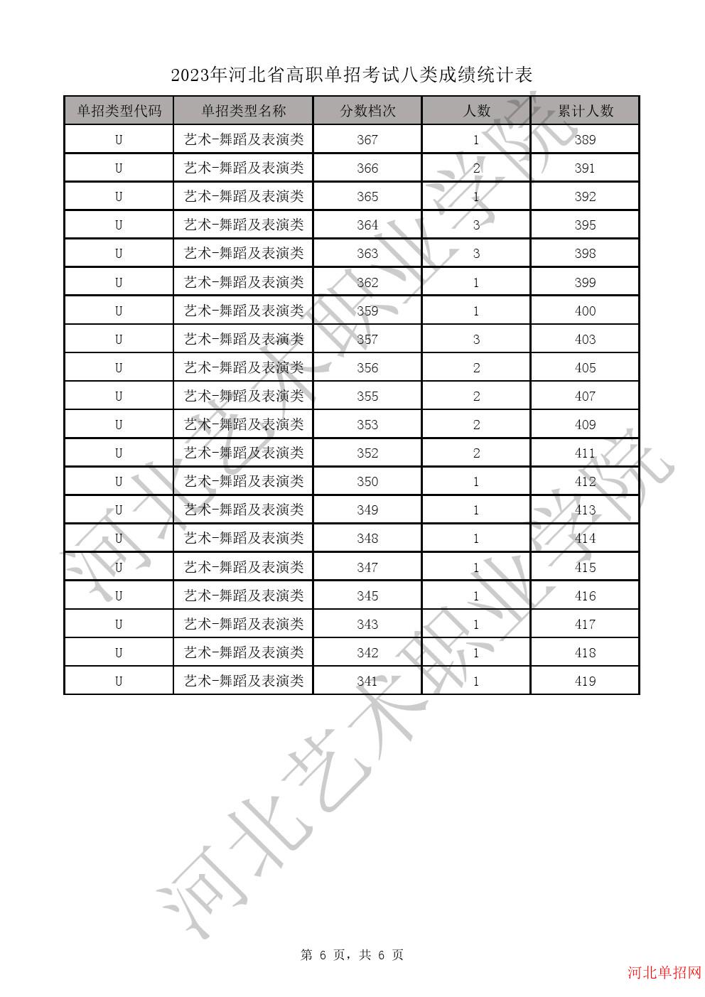 2023年河北省高职单招考试八类成绩统计表-U艺术-舞蹈及表演类一分一档表 图6