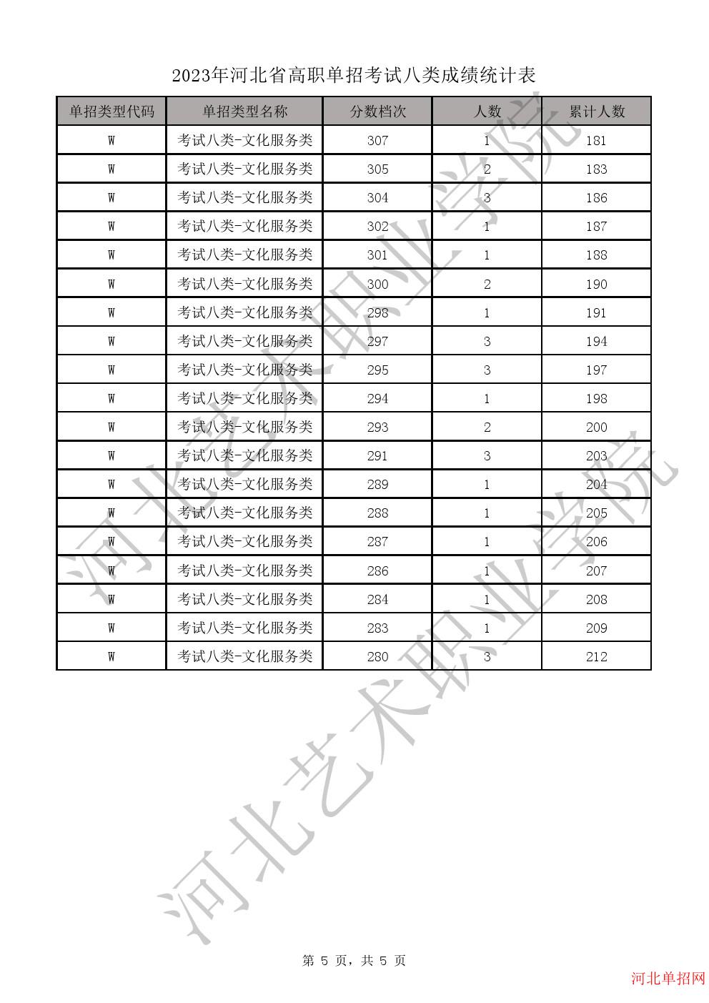 2023年河北省高职单招考试八类成绩统计表-W学问服务类一分一档表 图5