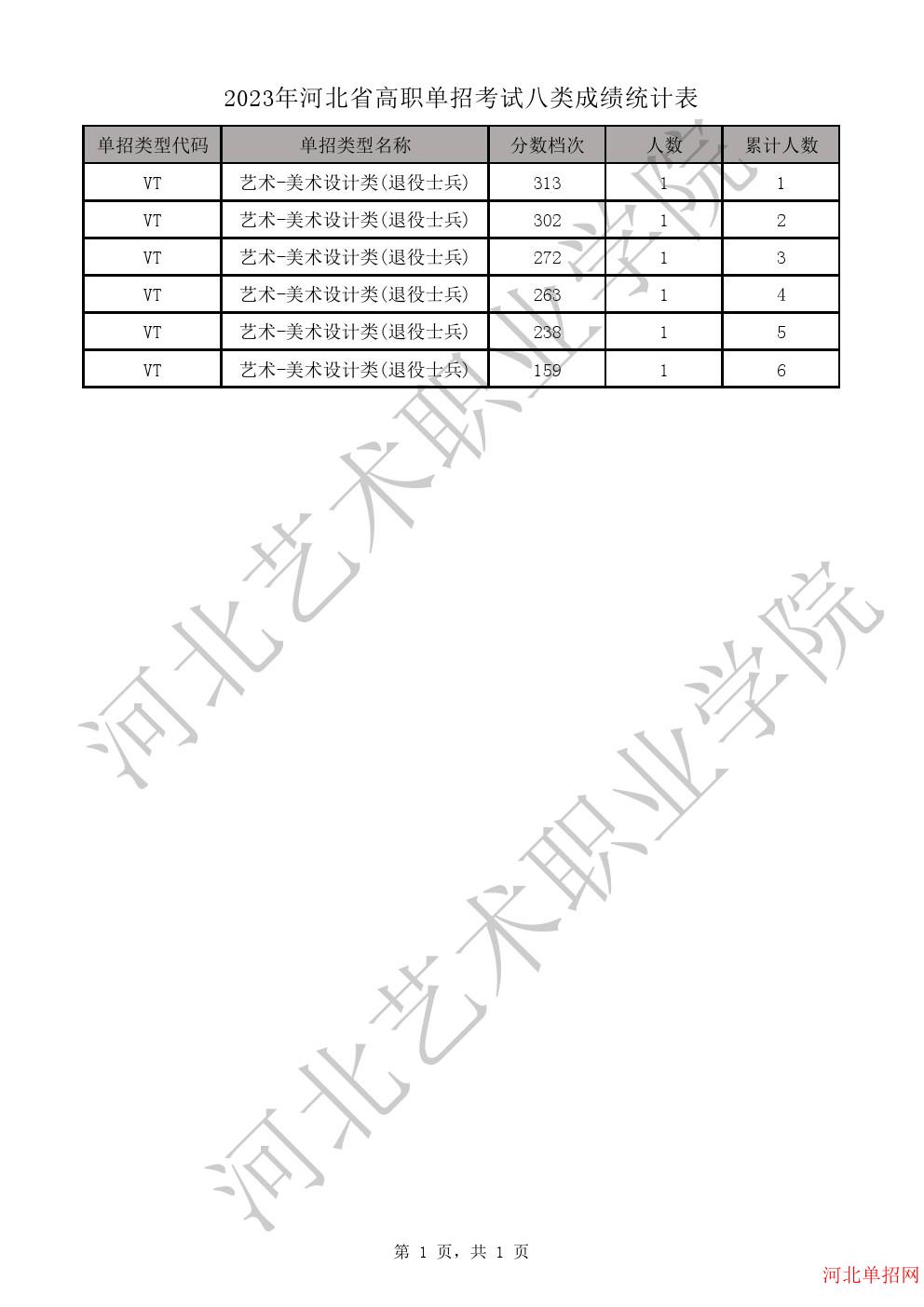 2023年河北省高职单招考试八类成绩统计表-VT艺术-美术设计类(退役士兵)一分一档表 图1