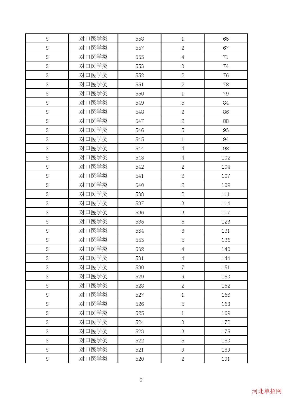 2023年河北省高职单招考试对口医学类一分一档表 图2