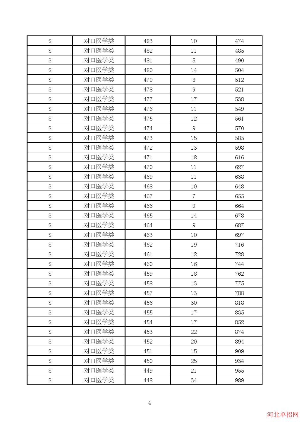 2023年河北省高职单招考试对口医学类一分一档表 图4