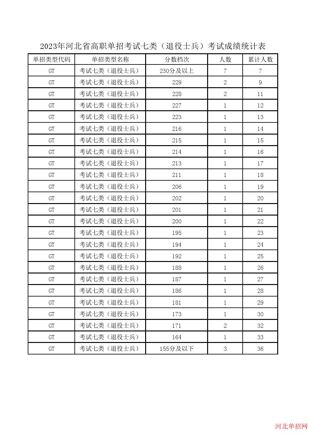 2023年河北省高职单招考试七类（退役士兵）一分一档表 图1