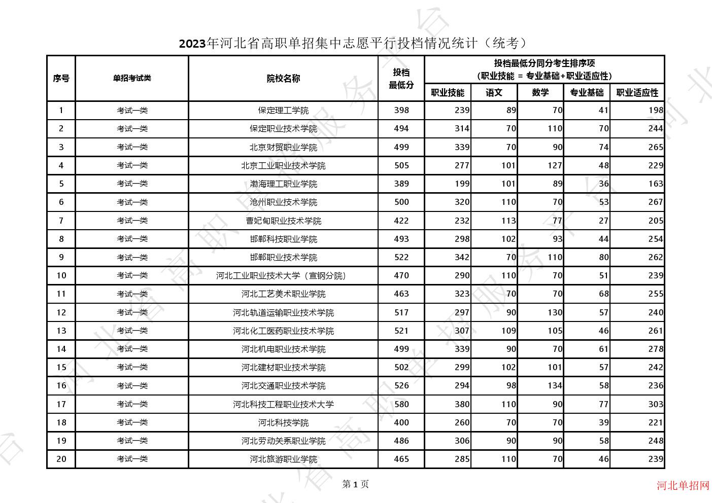 2023年河北省高职单招集中志愿平行投档情况统计（统考） 图1