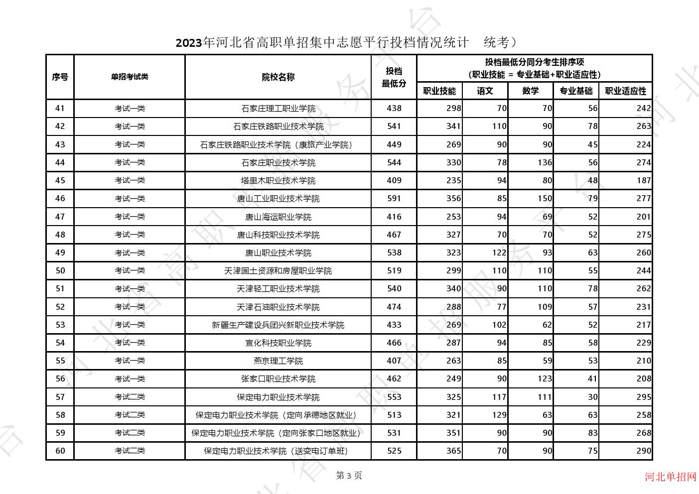 2023年河北省高职单招集中志愿平行投档情况统计（统考） 图3