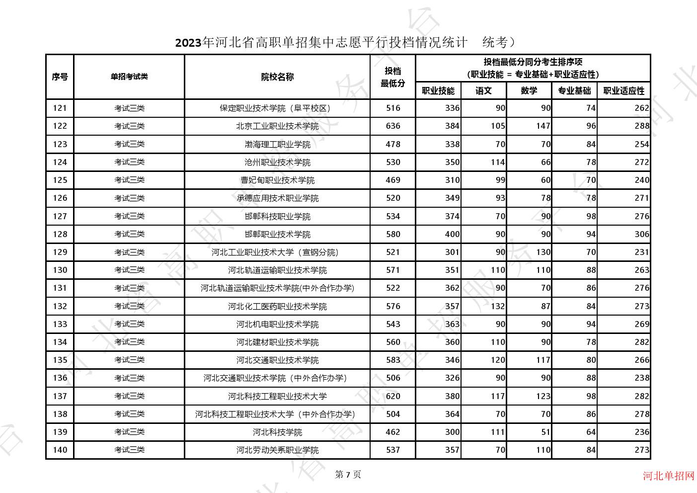 2023年河北省高职单招集中志愿平行投档情况统计（统考） 图1