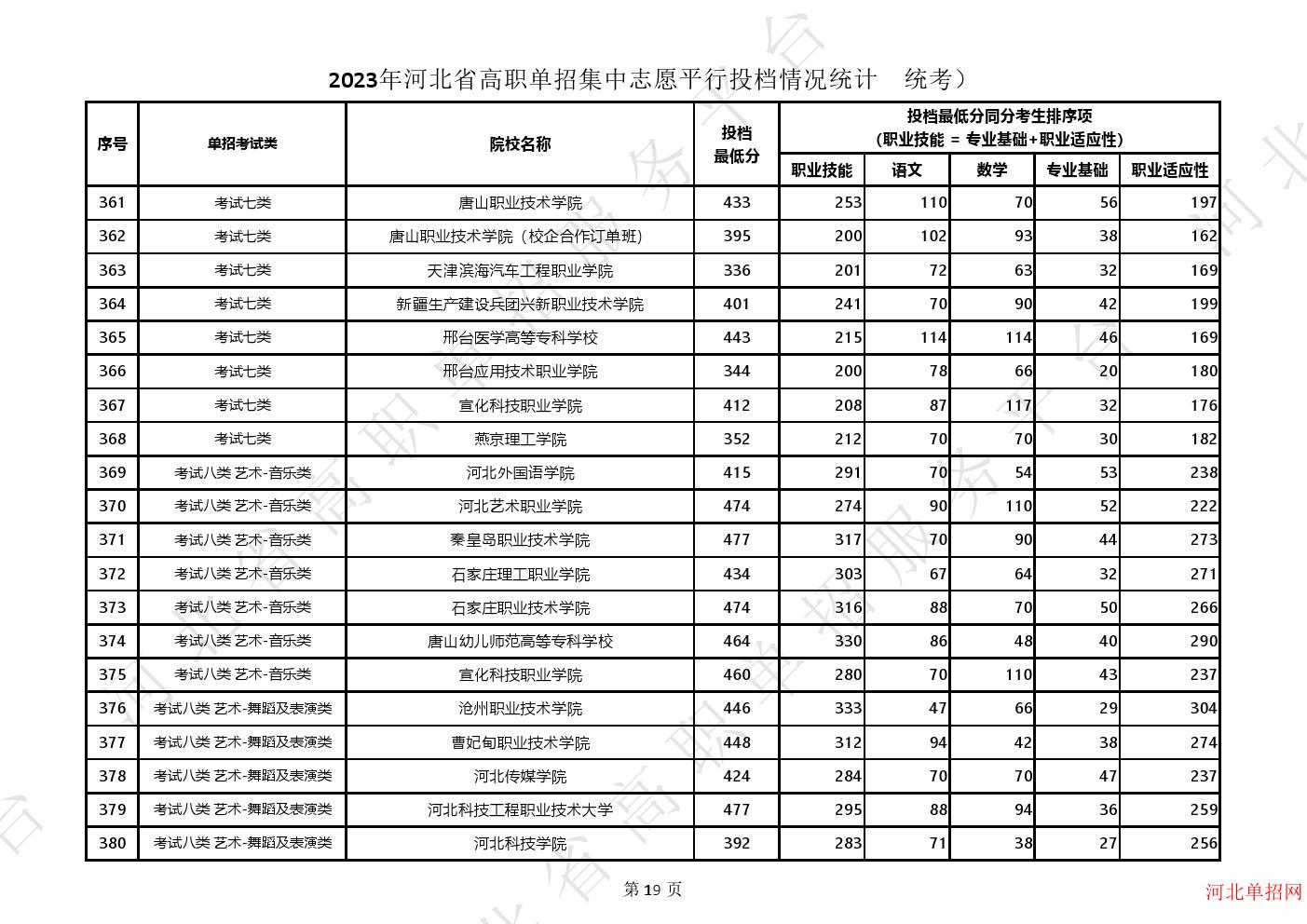 2023年河北省高职单招集中志愿平行投档情况统计（统考） 图2