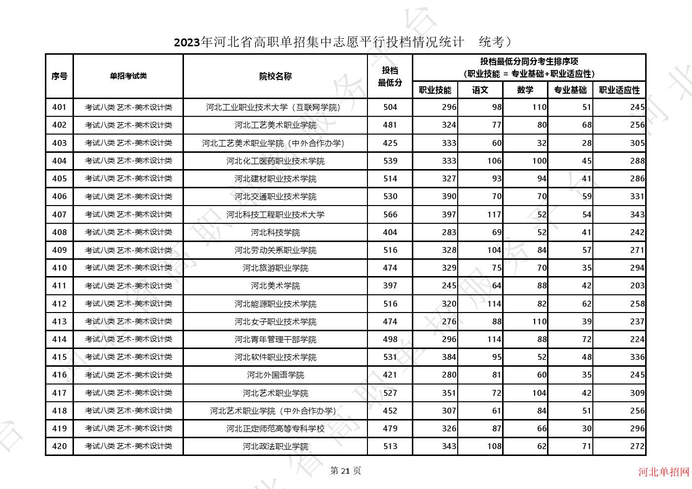 2023年河北省高职单招集中志愿平行投档情况统计（统考） 图4