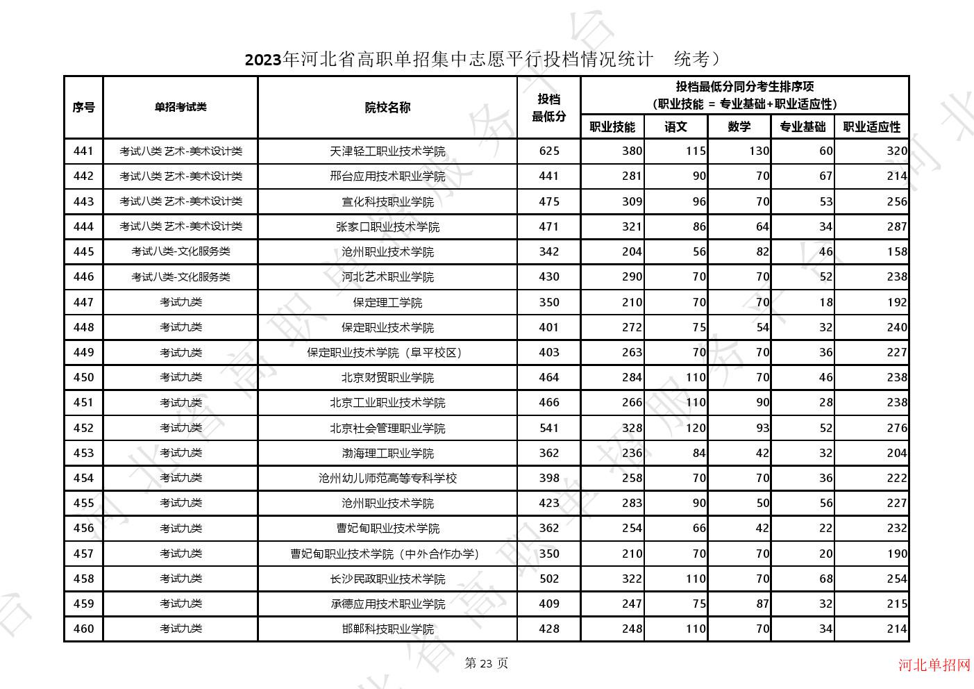 2023年河北省高职单招集中志愿平行投档情况统计（统考） 图6