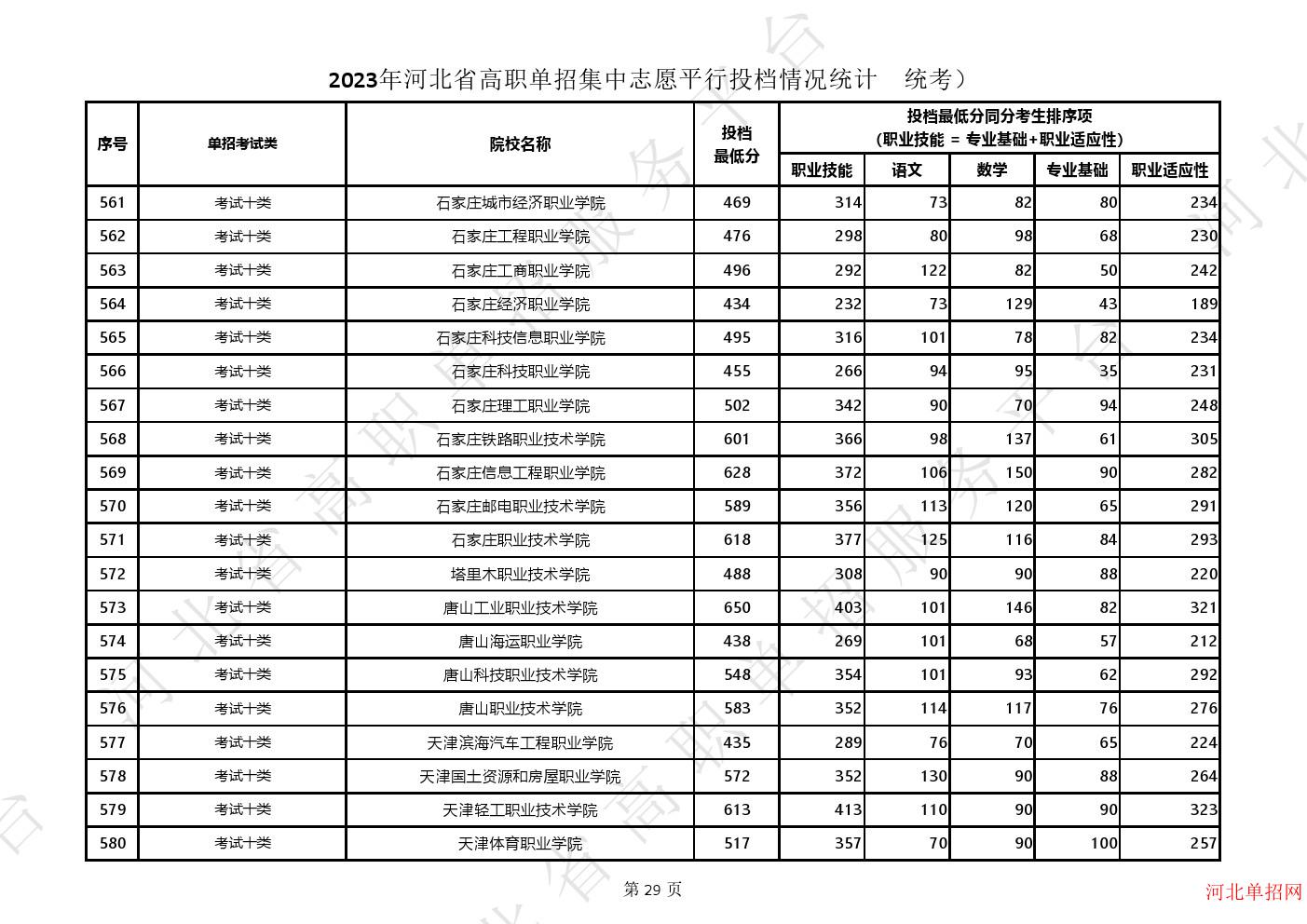 2023年河北省高职单招集中志愿平行投档情况统计（统考） 图6
