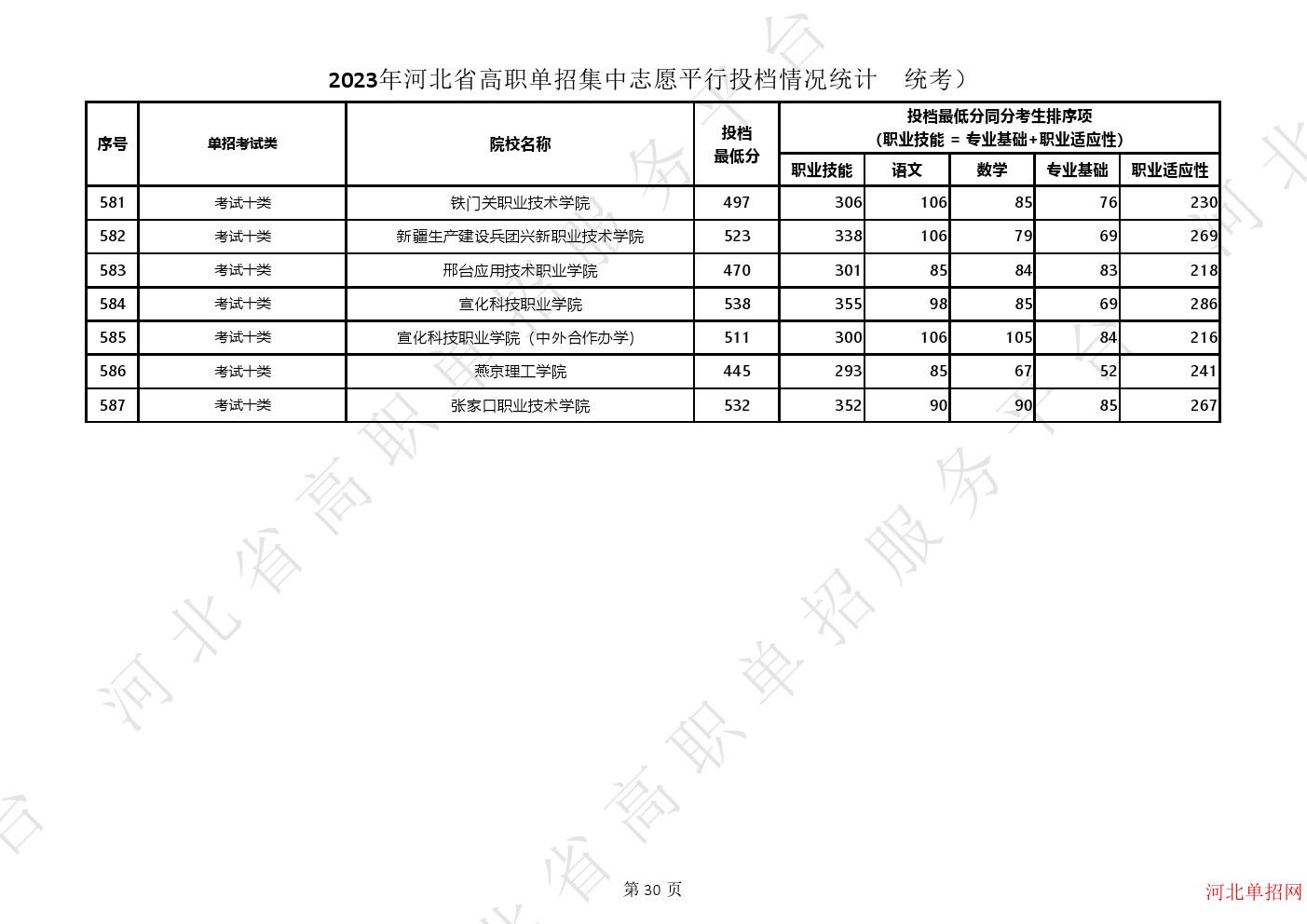 2023年河北省高职单招集中志愿平行投档情况统计（统考） 图7