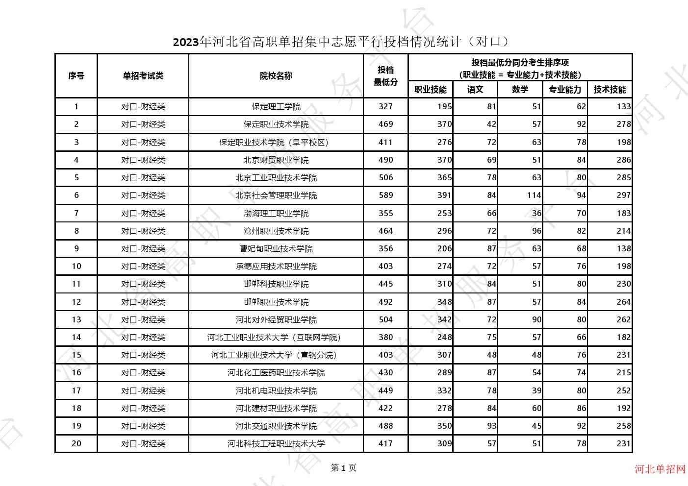 2023年河北省高职单招集中志愿平行投档情况统计（对口） 图1