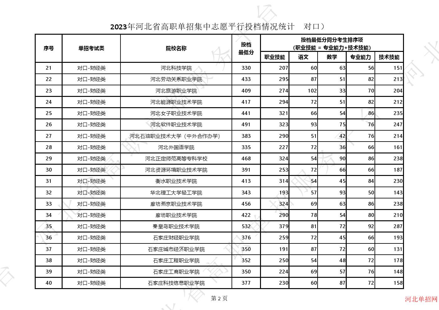 2023年河北省高职单招集中志愿平行投档情况统计（对口） 图2