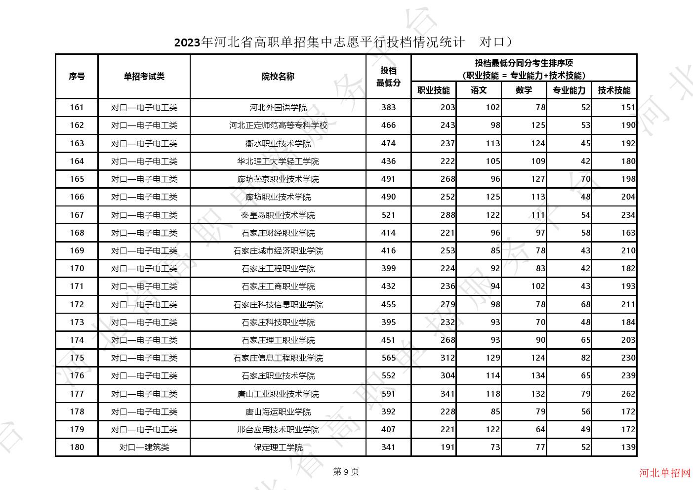 2023年河北省高职单招集中志愿平行投档情况统计（对口） 图3