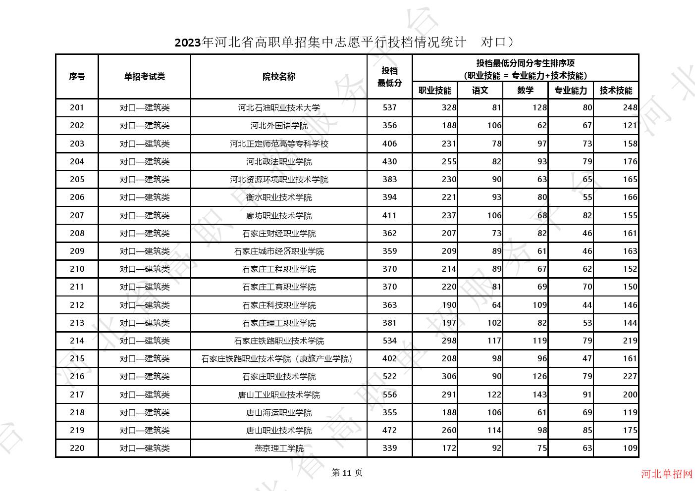 2023年河北省高职单招集中志愿平行投档情况统计（对口） 图5