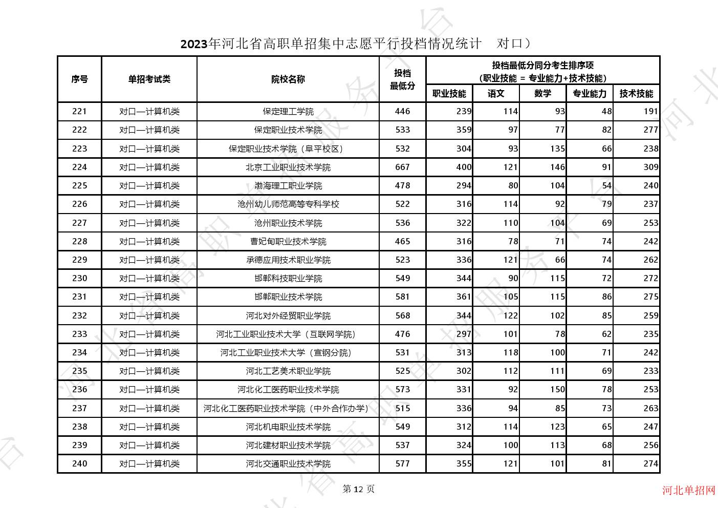 2023年河北省高职单招集中志愿平行投档情况统计（对口） 图6