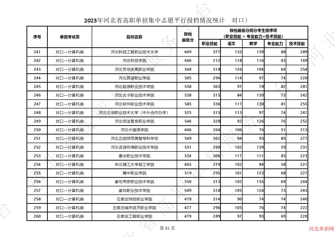 2023年河北省高职单招集中志愿平行投档情况统计（对口） 图1