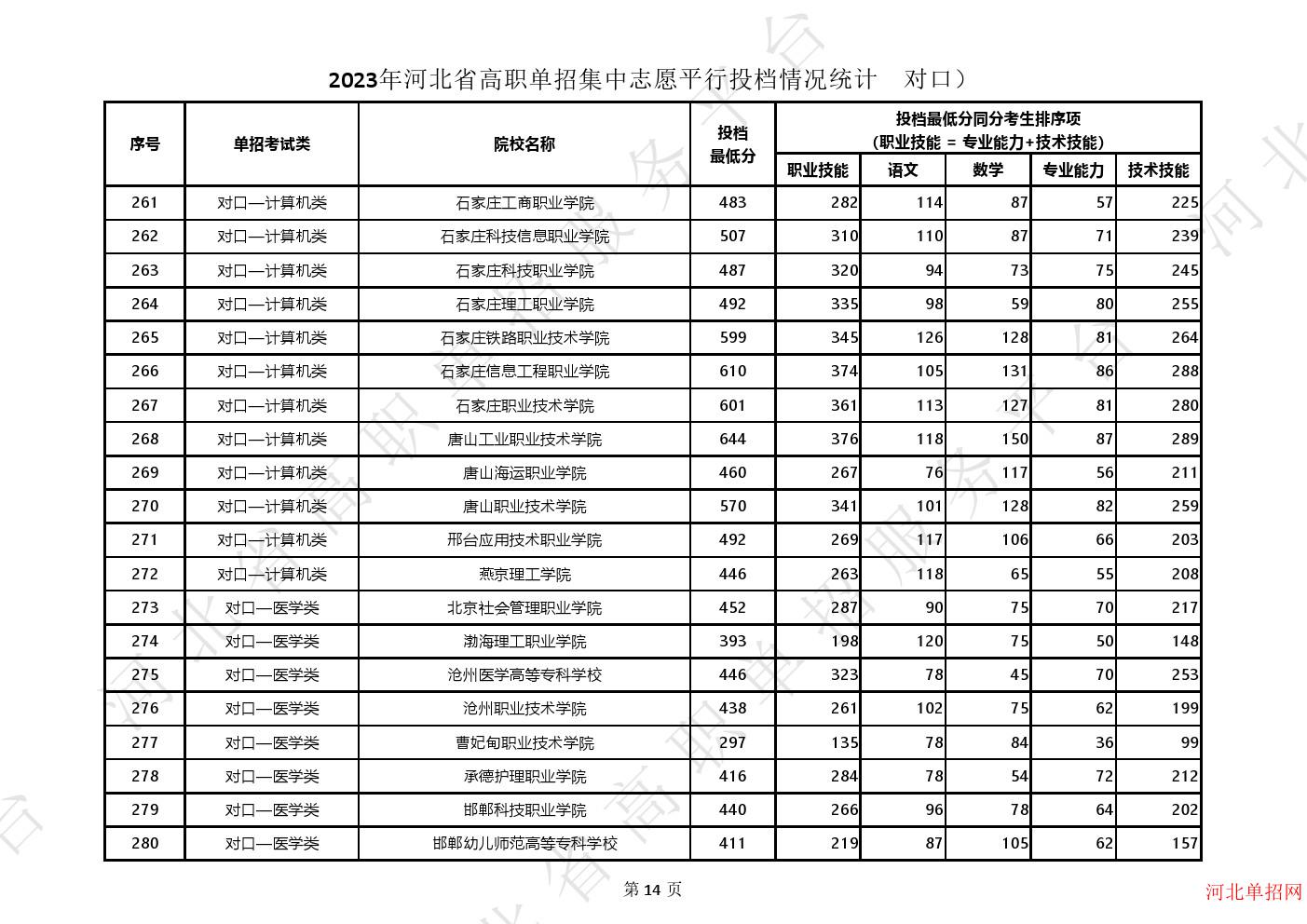 2023年河北省高职单招集中志愿平行投档情况统计（对口） 图2