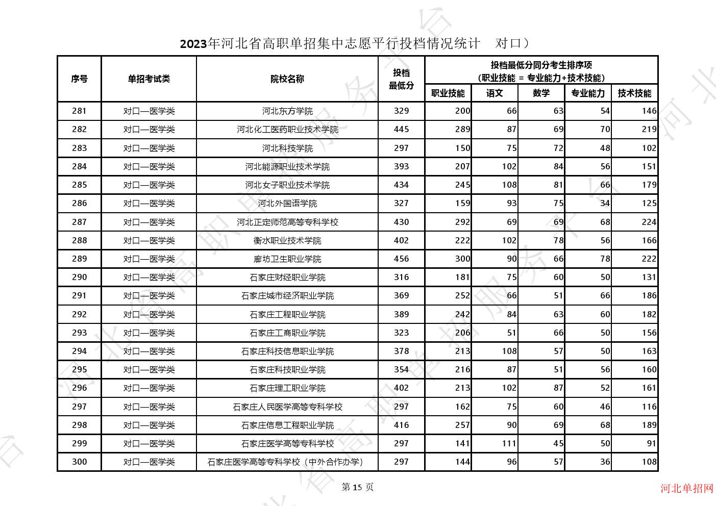 2023年河北省高职单招集中志愿平行投档情况统计（对口） 图3