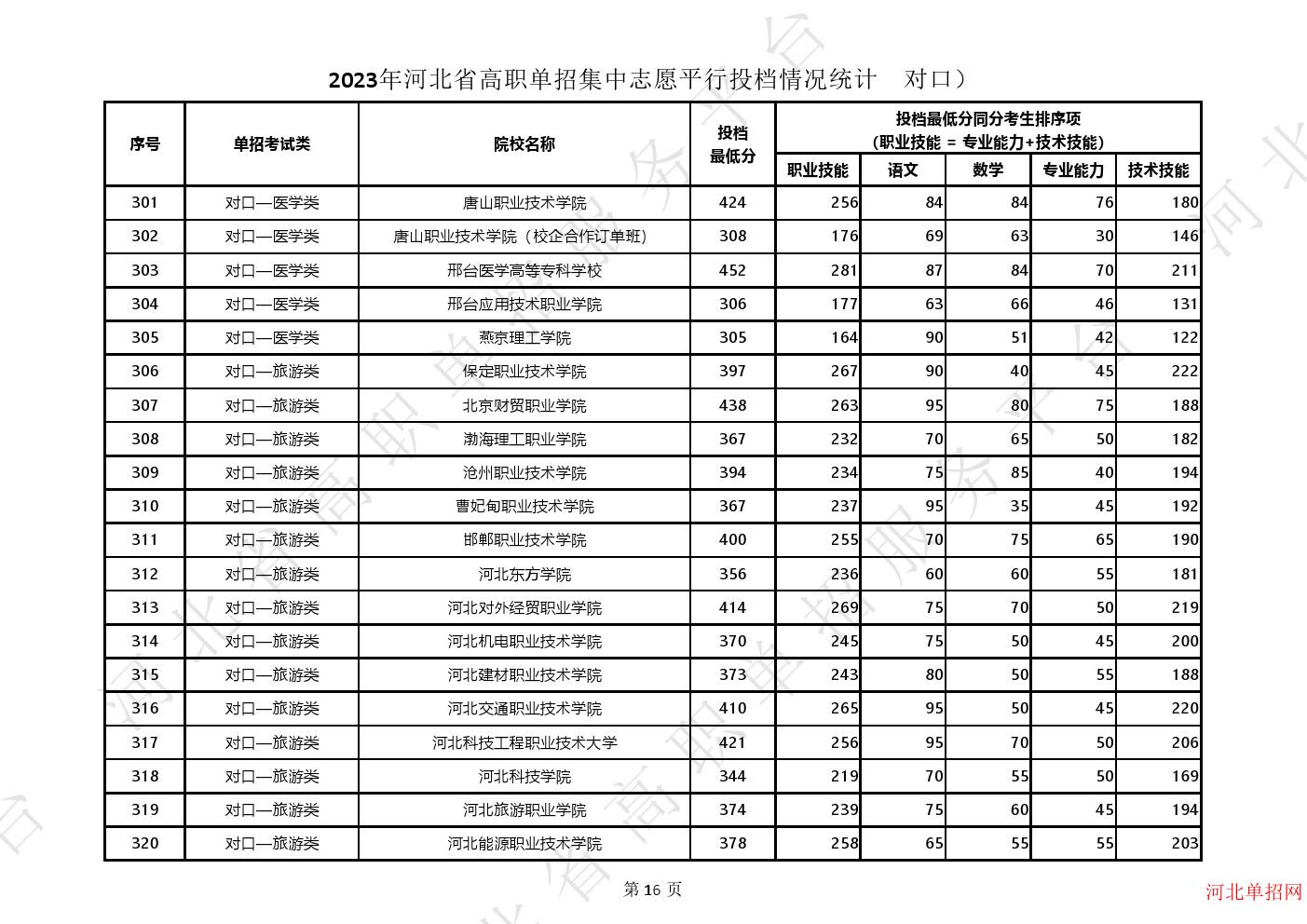 2023年河北省高职单招集中志愿平行投档情况统计（对口） 图4