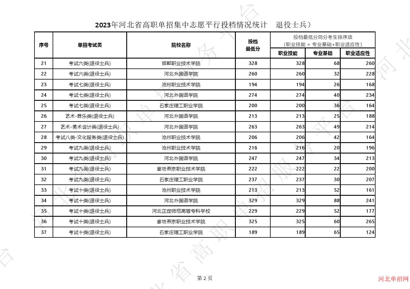2023年河北省高职单招集中志愿平行投档情况统计（退役士兵） 图2