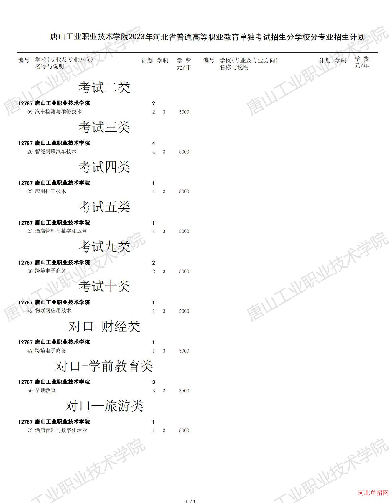 2023年唐山工业职业技术学院高职单招征集计划 图1