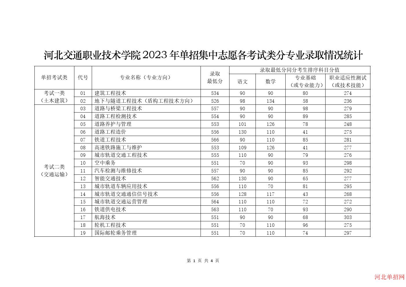 2023年河北交通职业技术学院单招各专业分数线