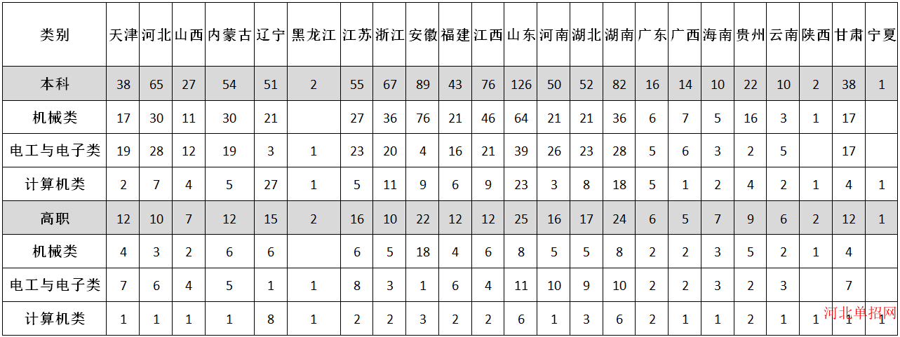 天津职业技术师范大学2023年单独招生分省分类别招生计划 图1