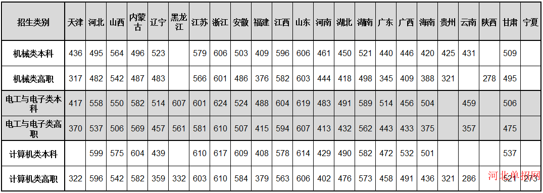 天津职业技术师范大学2023年单独招生分数线 图1