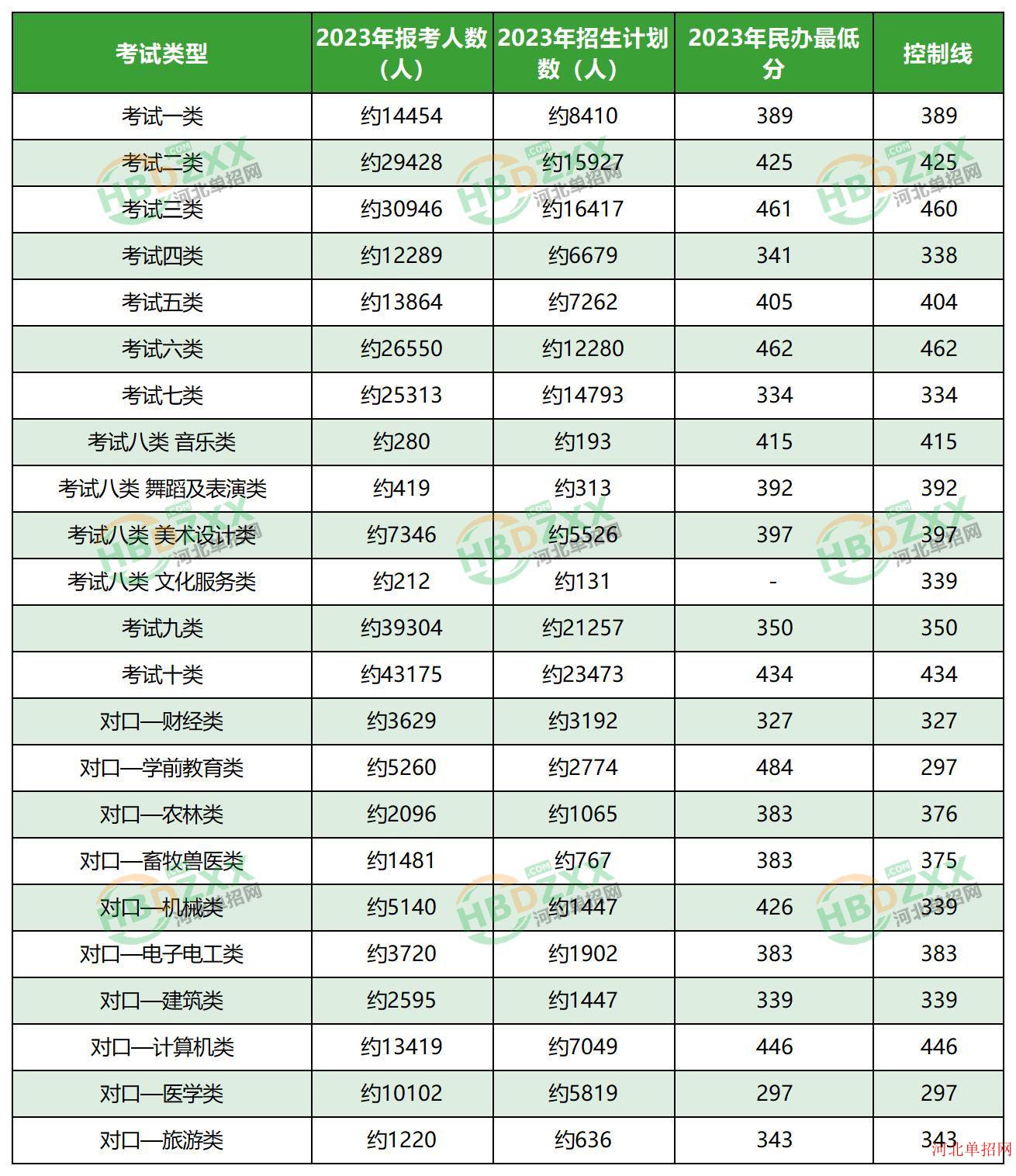 2023年河北省高职单招各大类民办学校最低分数线 图1