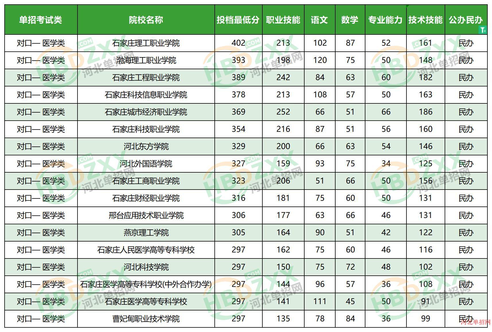 2023年河北省高职单招考试对口—医学类民办学校分数线 图1